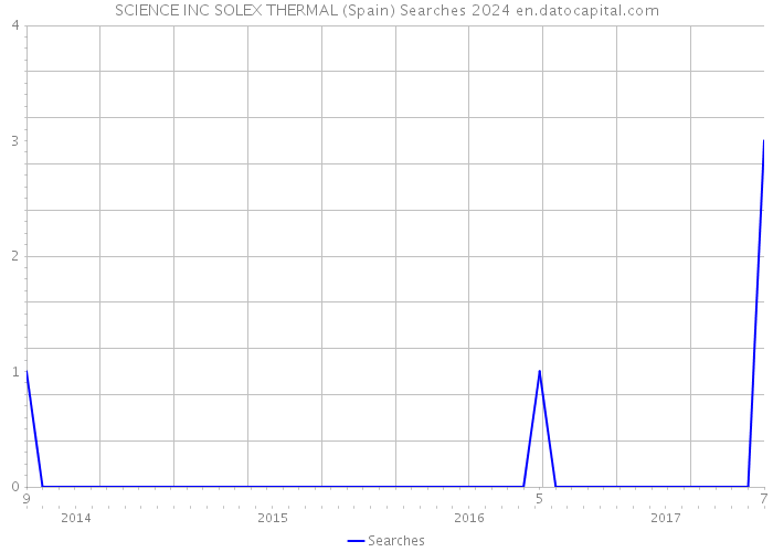 SCIENCE INC SOLEX THERMAL (Spain) Searches 2024 