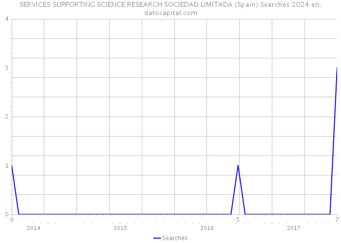 SERVICES SUPPORTING SCIENCE RESEARCH SOCIEDAD LIMITADA (Spain) Searches 2024 