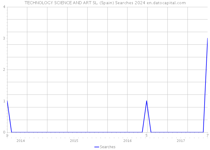 TECHNOLOGY SCIENCE AND ART SL. (Spain) Searches 2024 