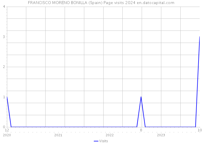 FRANCISCO MORENO BONILLA (Spain) Page visits 2024 