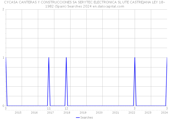 CYCASA CANTERAS Y CONSTRUCCIONES SA SERYTEC ELECTRONICA SL UTE CASTREJANA LEY 18-1982 (Spain) Searches 2024 