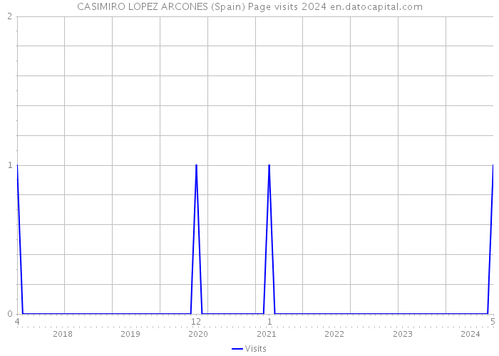 CASIMIRO LOPEZ ARCONES (Spain) Page visits 2024 