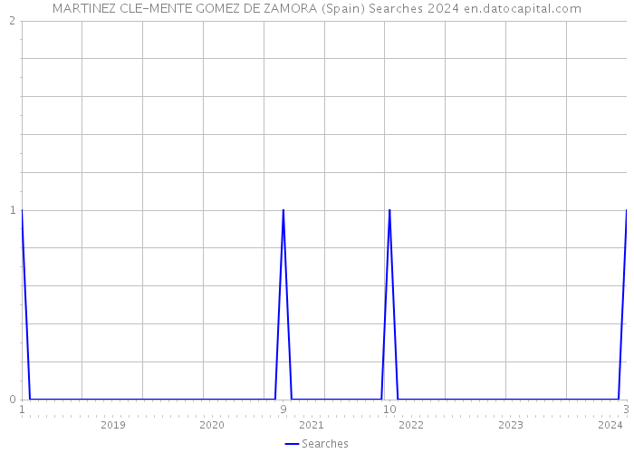 MARTINEZ CLE-MENTE GOMEZ DE ZAMORA (Spain) Searches 2024 