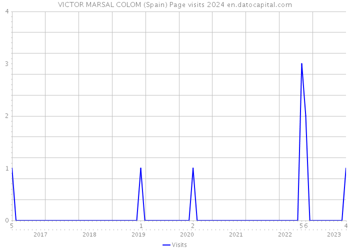 VICTOR MARSAL COLOM (Spain) Page visits 2024 