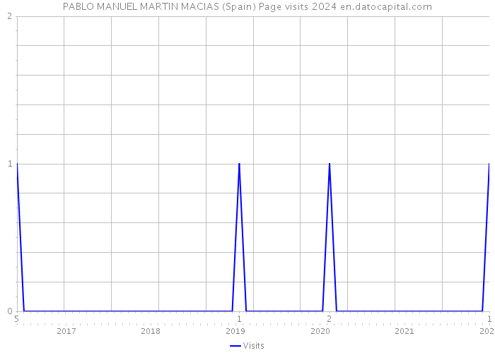 PABLO MANUEL MARTIN MACIAS (Spain) Page visits 2024 