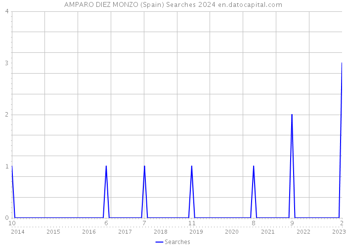 AMPARO DIEZ MONZO (Spain) Searches 2024 