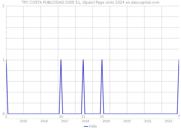 TPC COSTA PUBLICIDAD 2005 S.L. (Spain) Page visits 2024 