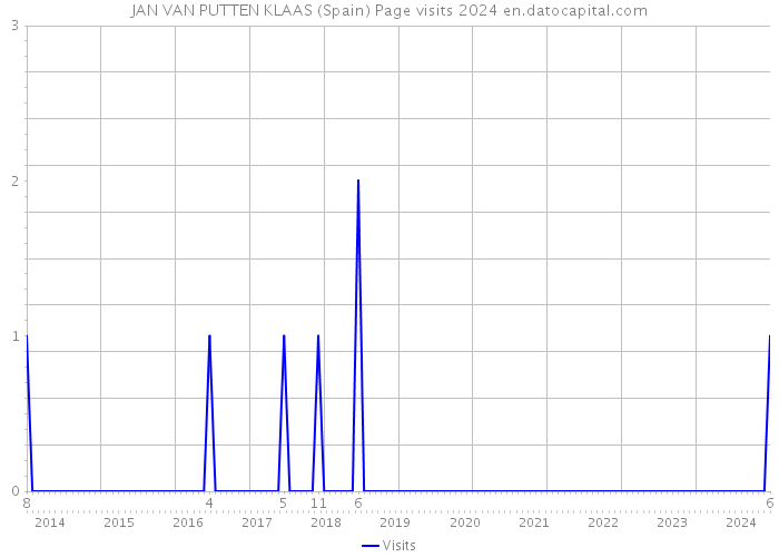 JAN VAN PUTTEN KLAAS (Spain) Page visits 2024 