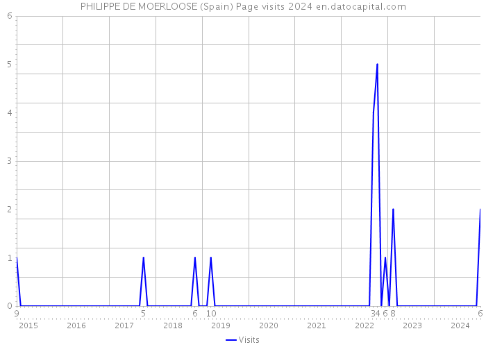 PHILIPPE DE MOERLOOSE (Spain) Page visits 2024 