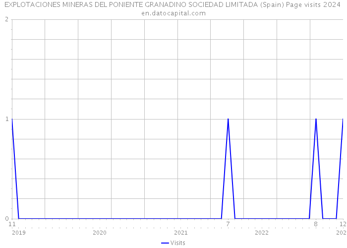 EXPLOTACIONES MINERAS DEL PONIENTE GRANADINO SOCIEDAD LIMITADA (Spain) Page visits 2024 