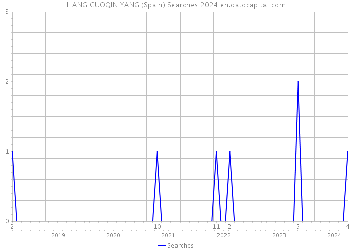 LIANG GUOQIN YANG (Spain) Searches 2024 