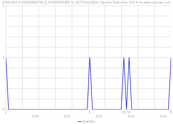 ANALISIS FUNDAMENTAL E INVERSIONES SL (EXTINGUIDA) (Spain) Searches 2024 