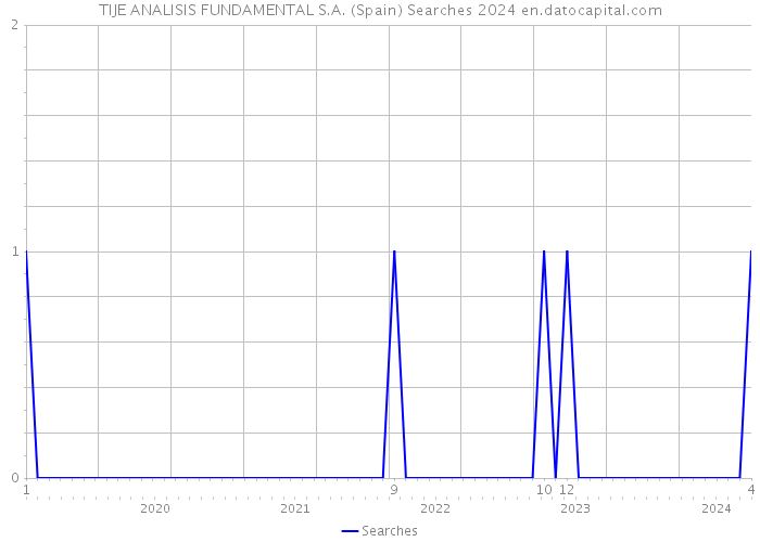 TIJE ANALISIS FUNDAMENTAL S.A. (Spain) Searches 2024 