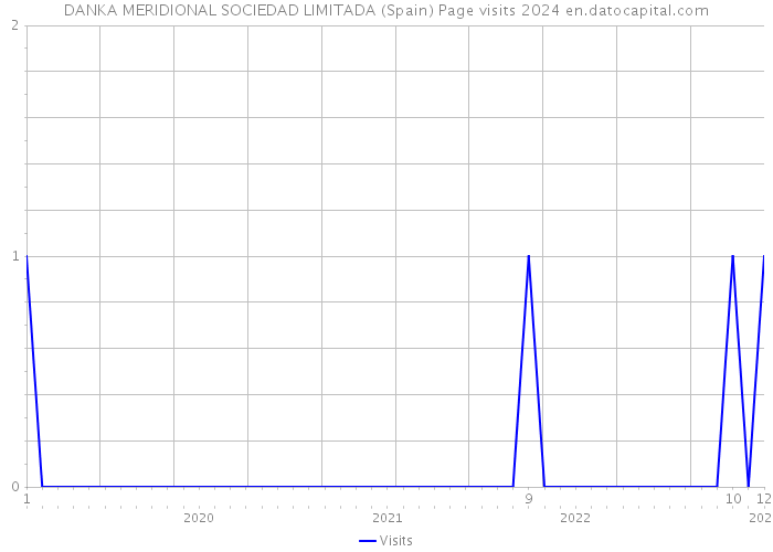 DANKA MERIDIONAL SOCIEDAD LIMITADA (Spain) Page visits 2024 