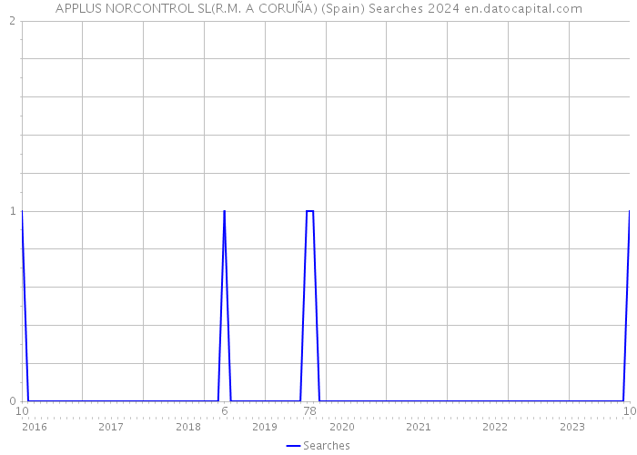 APPLUS NORCONTROL SL(R.M. A CORUÑA) (Spain) Searches 2024 