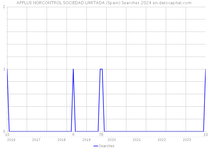 APPLUS NORCONTROL SOCIEDAD LIMITADA (Spain) Searches 2024 