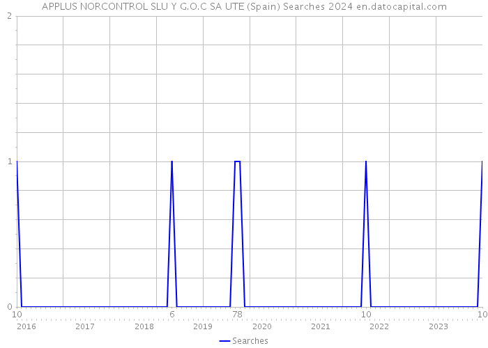 APPLUS NORCONTROL SLU Y G.O.C SA UTE (Spain) Searches 2024 