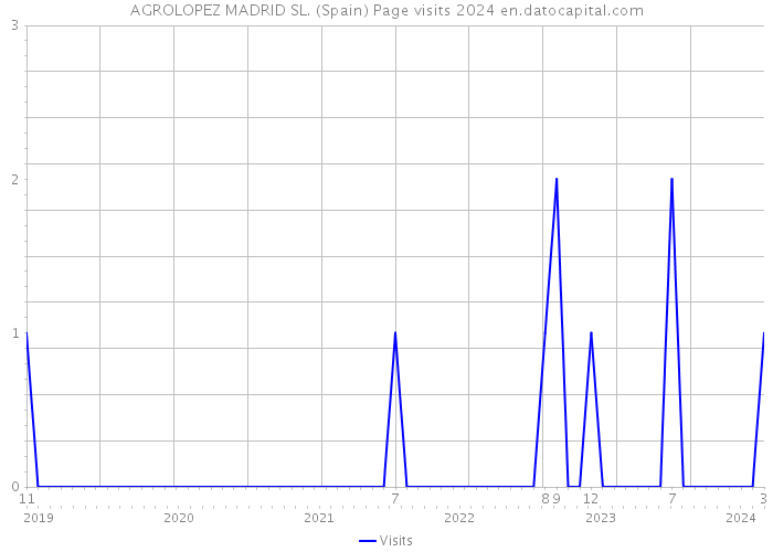 AGROLOPEZ MADRID SL. (Spain) Page visits 2024 