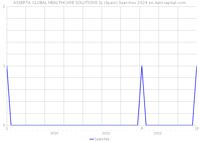 ASSERTA GLOBAL HEALTHCARE SOLUTIONS SL (Spain) Searches 2024 