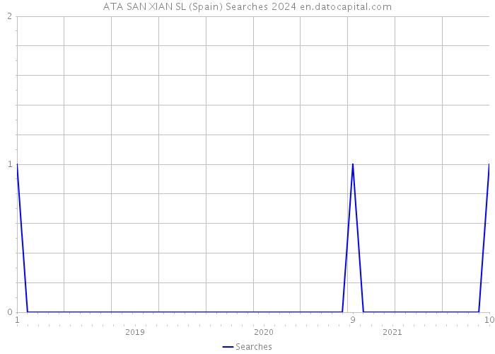 ATA SAN XIAN SL (Spain) Searches 2024 