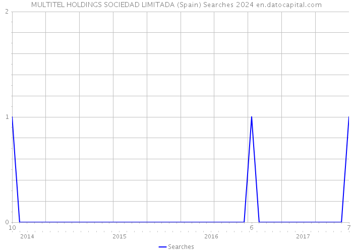 MULTITEL HOLDINGS SOCIEDAD LIMITADA (Spain) Searches 2024 