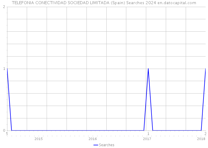 TELEFONIA CONECTIVIDAD SOCIEDAD LIMITADA (Spain) Searches 2024 