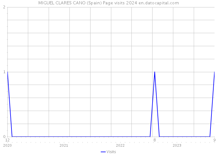 MIGUEL CLARES CANO (Spain) Page visits 2024 