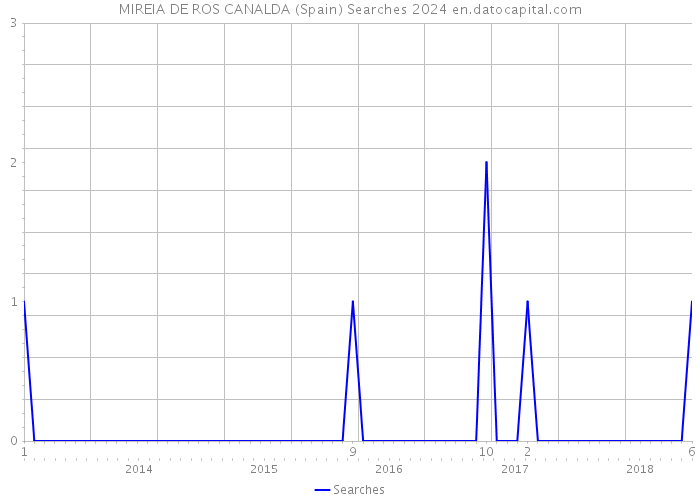 MIREIA DE ROS CANALDA (Spain) Searches 2024 