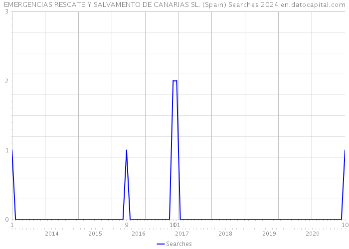 EMERGENCIAS RESCATE Y SALVAMENTO DE CANARIAS SL. (Spain) Searches 2024 