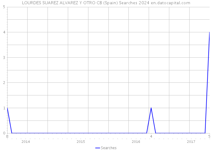 LOURDES SUAREZ ALVAREZ Y OTRO CB (Spain) Searches 2024 