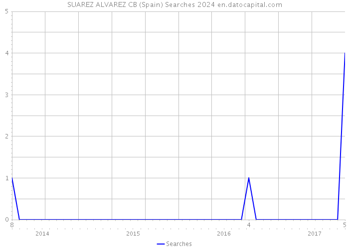 SUAREZ ALVAREZ CB (Spain) Searches 2024 