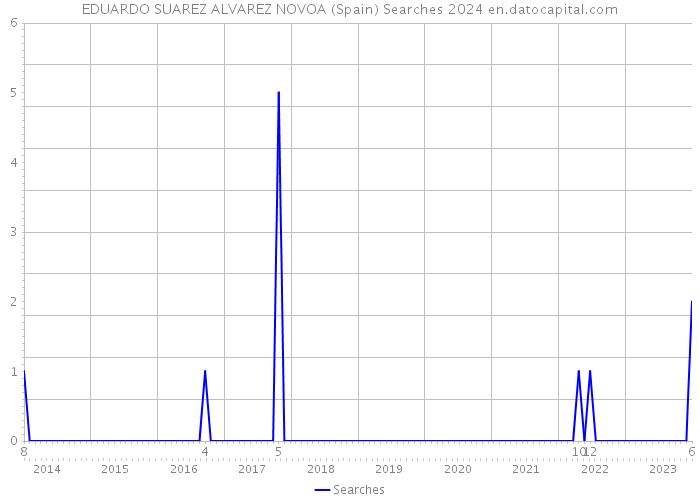 EDUARDO SUAREZ ALVAREZ NOVOA (Spain) Searches 2024 