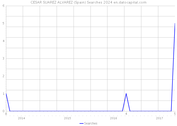 CESAR SUAREZ ALVAREZ (Spain) Searches 2024 