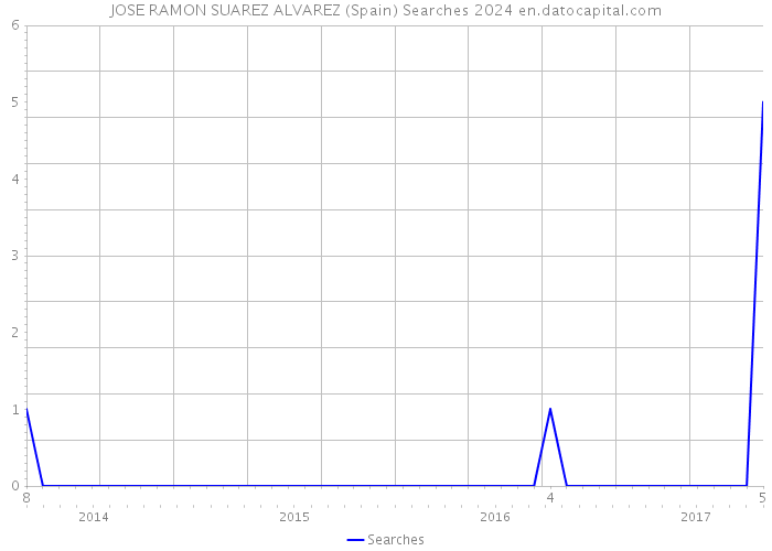 JOSE RAMON SUAREZ ALVAREZ (Spain) Searches 2024 