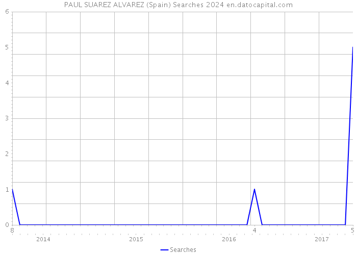 PAUL SUAREZ ALVAREZ (Spain) Searches 2024 