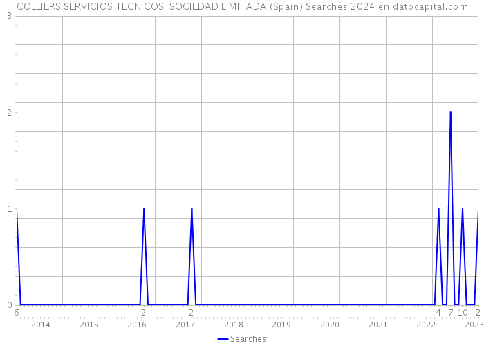 COLLIERS SERVICIOS TECNICOS SOCIEDAD LIMITADA (Spain) Searches 2024 