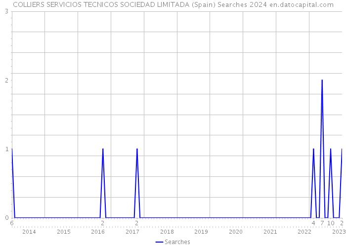 COLLIERS SERVICIOS TECNICOS SOCIEDAD LIMITADA (Spain) Searches 2024 