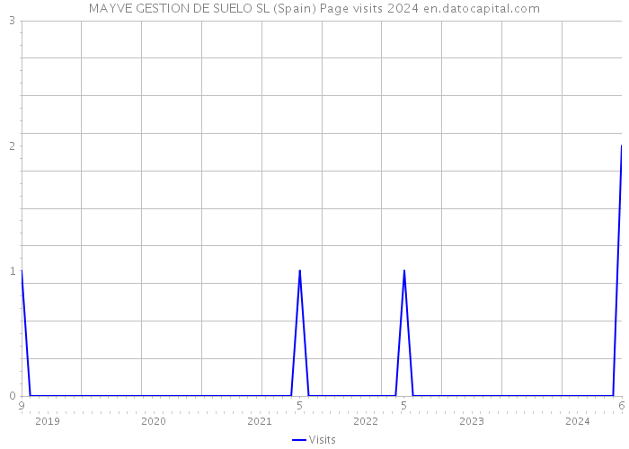 MAYVE GESTION DE SUELO SL (Spain) Page visits 2024 