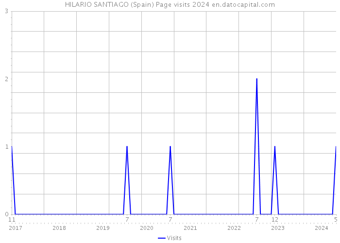 HILARIO SANTIAGO (Spain) Page visits 2024 