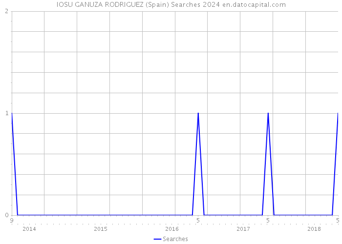 IOSU GANUZA RODRIGUEZ (Spain) Searches 2024 