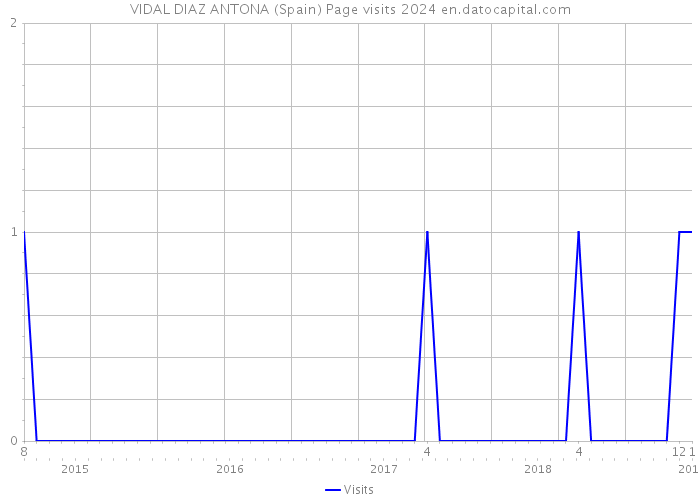 VIDAL DIAZ ANTONA (Spain) Page visits 2024 