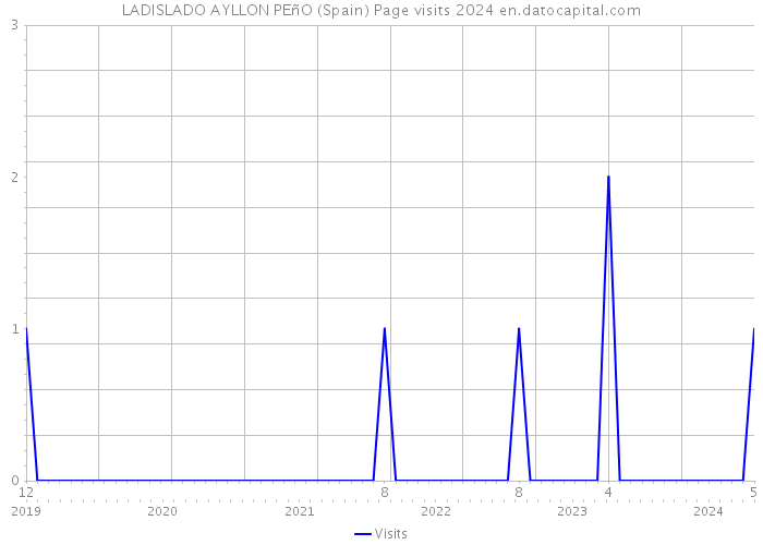 LADISLADO AYLLON PEñO (Spain) Page visits 2024 