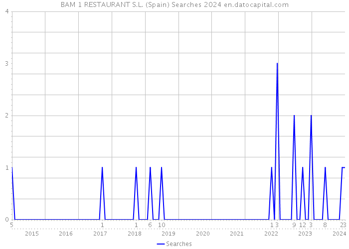 BAM 1 RESTAURANT S.L. (Spain) Searches 2024 