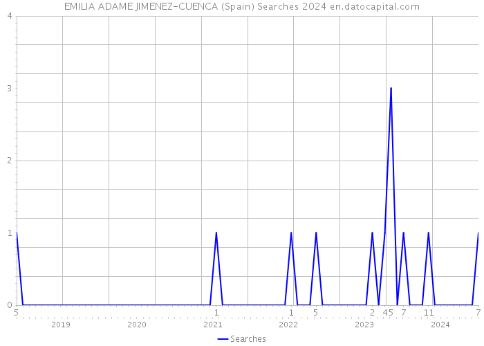 EMILIA ADAME JIMENEZ-CUENCA (Spain) Searches 2024 