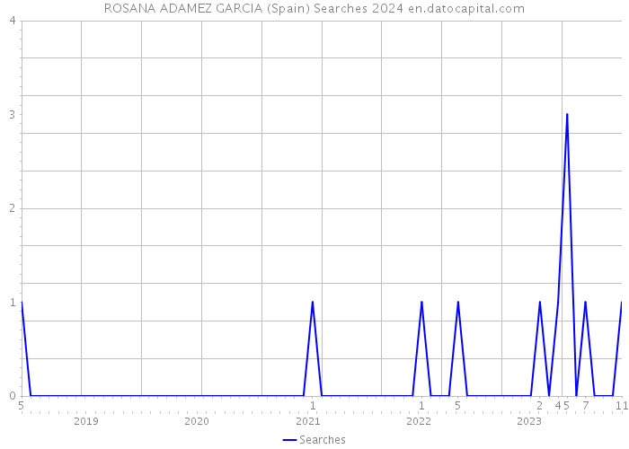 ROSANA ADAMEZ GARCIA (Spain) Searches 2024 