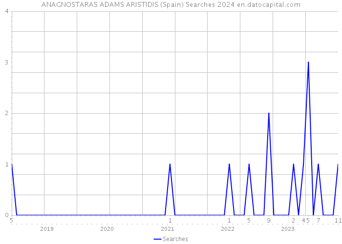 ANAGNOSTARAS ADAMS ARISTIDIS (Spain) Searches 2024 