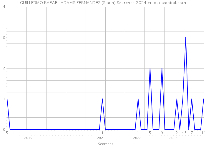 GUILLERMO RAFAEL ADAMS FERNANDEZ (Spain) Searches 2024 