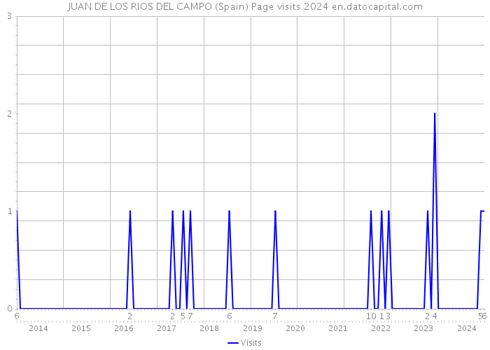 JUAN DE LOS RIOS DEL CAMPO (Spain) Page visits 2024 