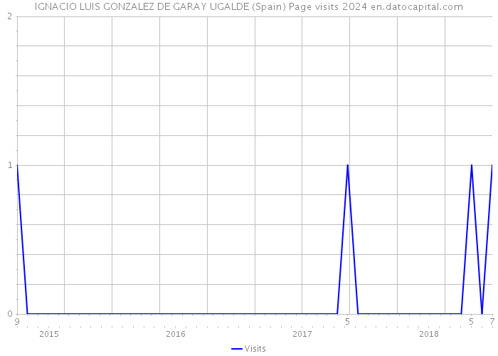 IGNACIO LUIS GONZALEZ DE GARAY UGALDE (Spain) Page visits 2024 