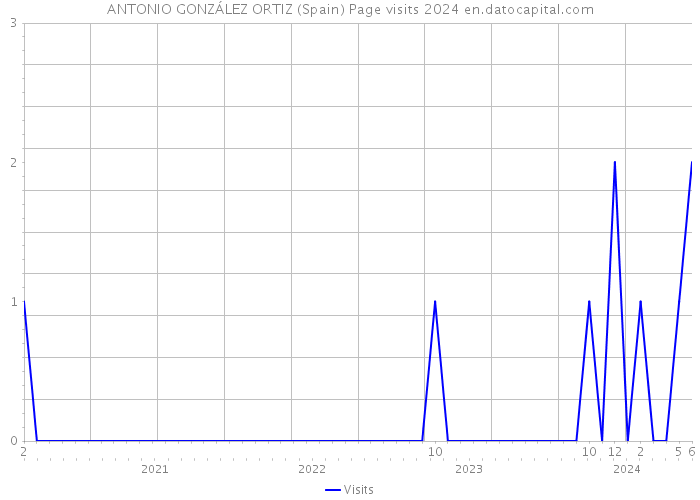 ANTONIO GONZÁLEZ ORTIZ (Spain) Page visits 2024 